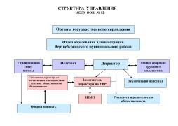 Структура управления МБОУ ООШ №12